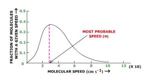 A graph showing the Maxwell-Boltzmann curve of molecular speed distribution, with the most probably speed indicated.